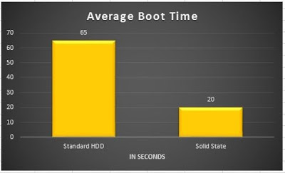 avg ssd boot time avg ssd boot time